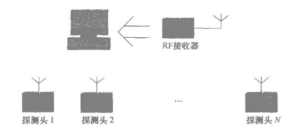 无线温湿度测控系统结构图