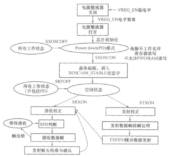 无线通信模块工作图