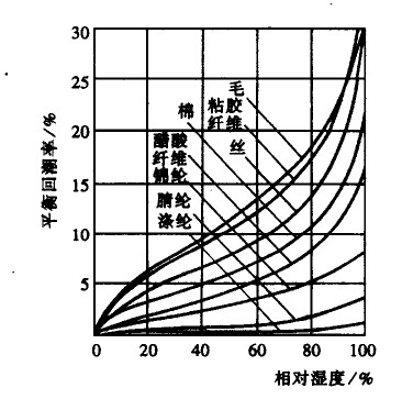   图1—1  主要纺织纤维的吸湿等温线