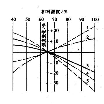 在不同相对湿度下，几种纤维的强度变化