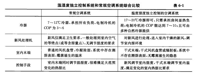 温湿度系统和常规空调系统的差别