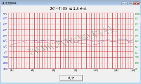 温湿度变化显示曲线图